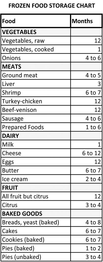 Vacuum Sealed Food Shelf Life Chart