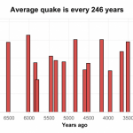 Periodicity of quakes